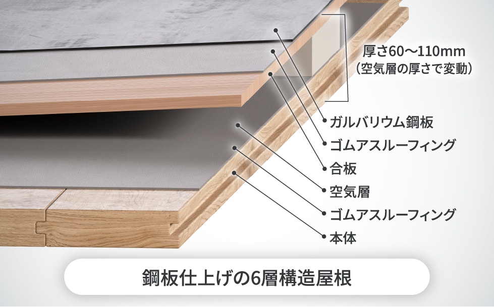 鋼板仕上げの6層構造屋根 ガルバリウム鋼板、ゴムアスルーフィング、合板、空気層、ゴムアスルーフィング、本体の6層 厚さ60〜110mm(空気層の厚さで変動)