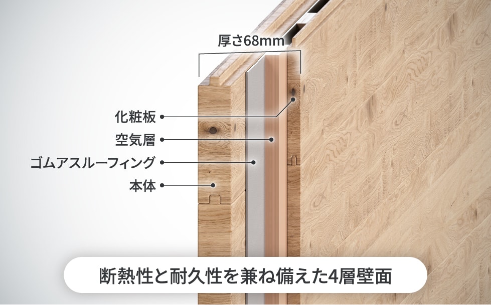 断熱性と耐久性を兼ね備えた4層壁面 化粧板、空気層、ゴムアスルーフィング、本体の4層 厚さ68mm